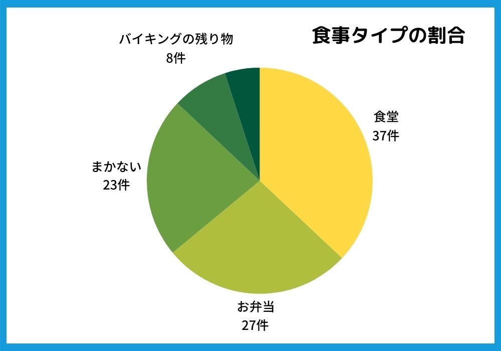 リゾートバイト　食事タイプ