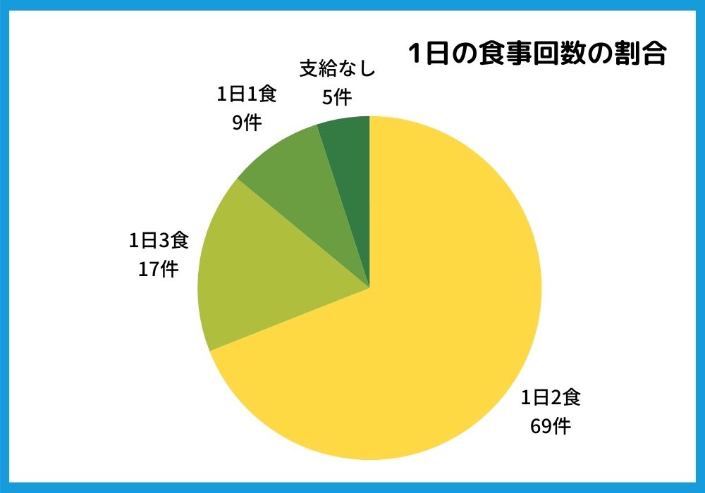 リゾートバイトの1日　食事回数