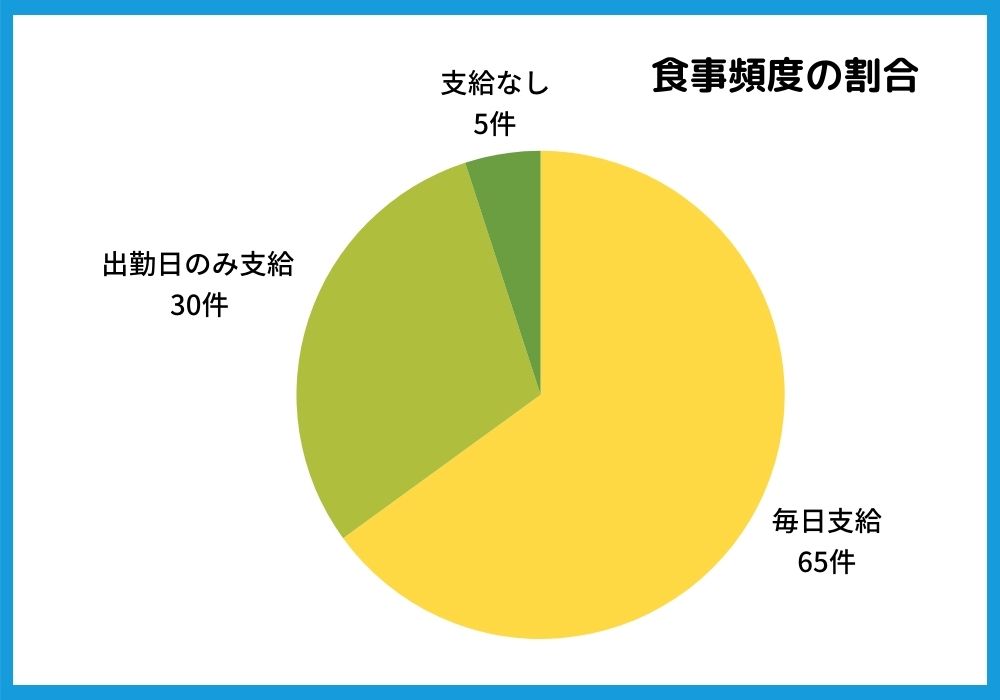 リゾートバイト　食事の支給頻度