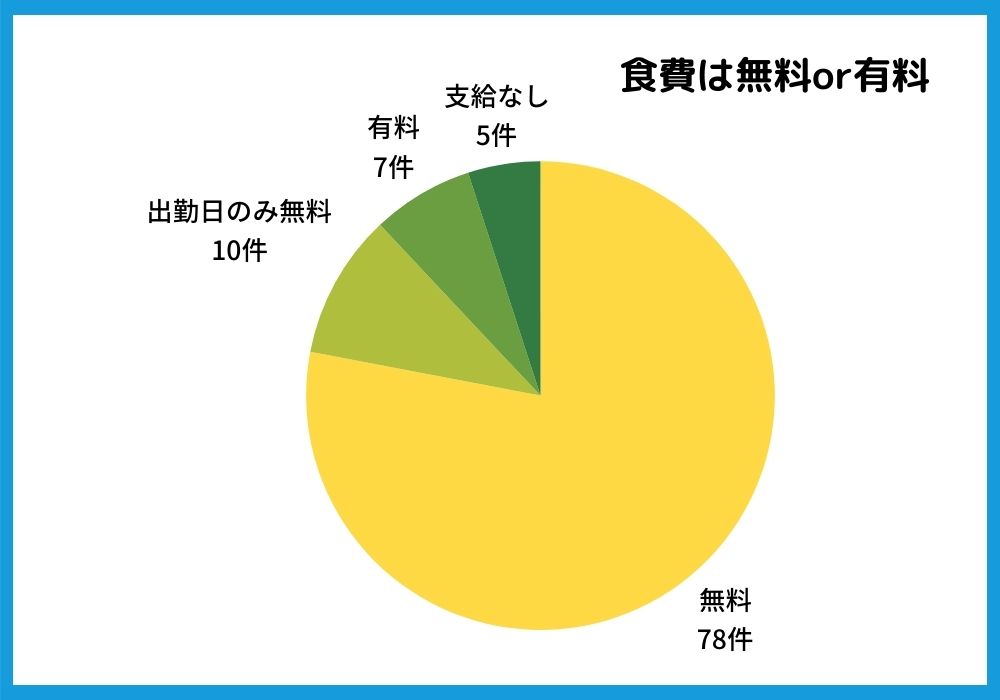 リゾートバイト　食費　無料　有料