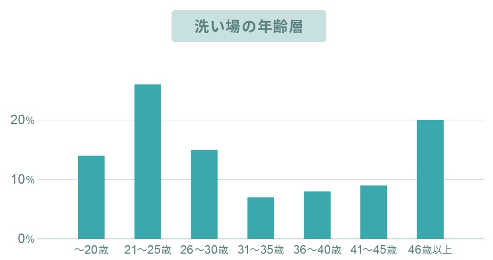 リゾートバイト洗い場の年齢層