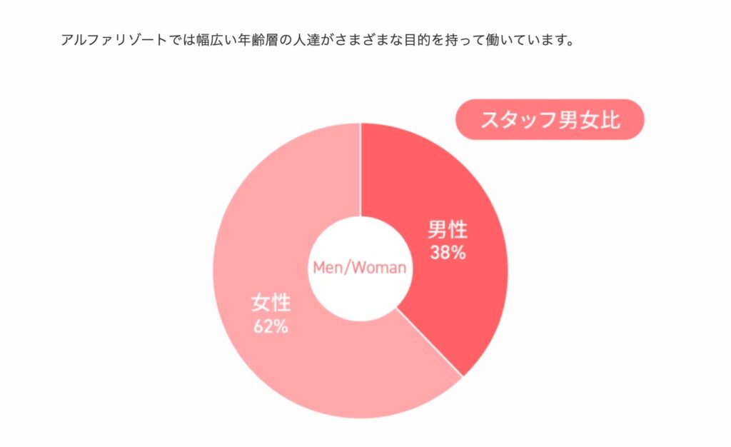アルファリゾートの男女比