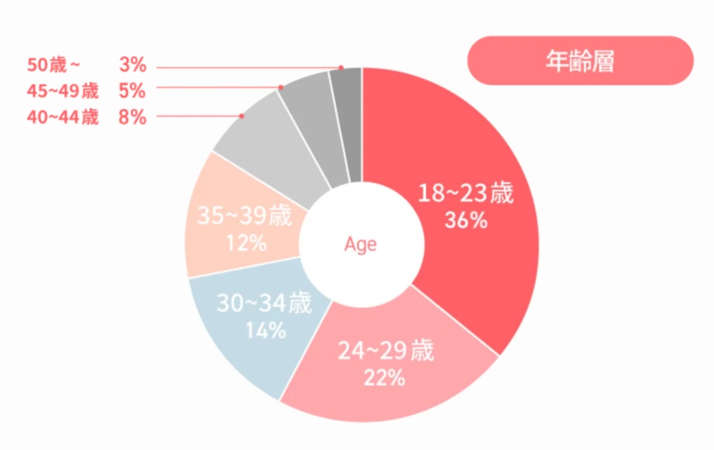 アルファリゾートの年齢層