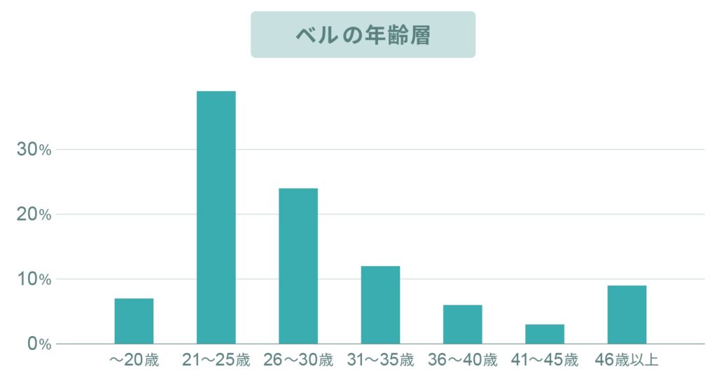 リゾートバイトベルの年齢層