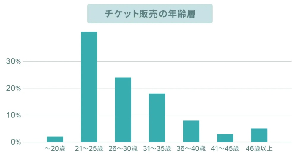 リゾートバイトチケット販売の年齢層