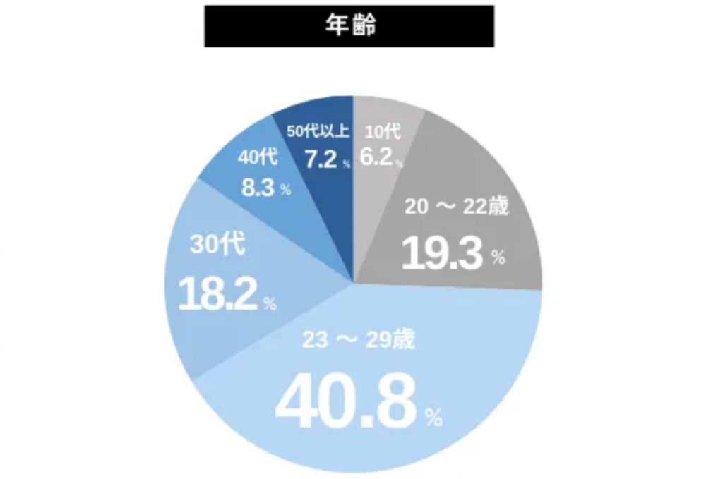 リゾートバイトダイブの年齢層