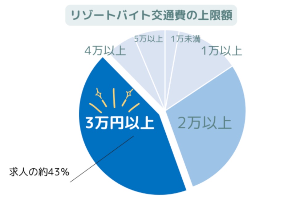 ヒューマニック（リゾバ.com）の交通費