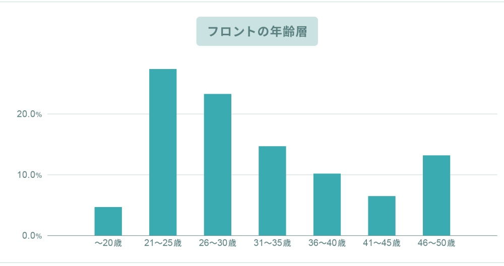 リゾートバイトフロントの年齢層