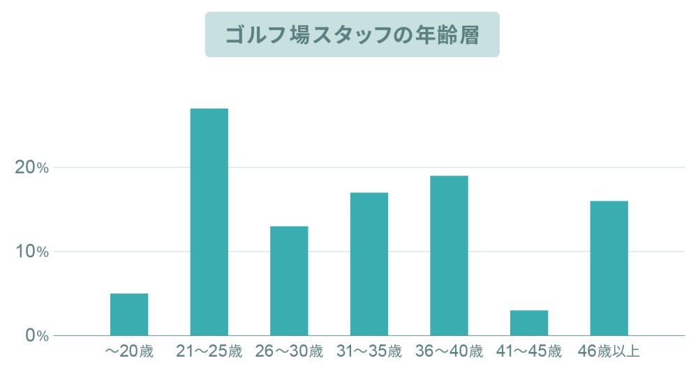 リゾートバイトゴルフ場の年齢層