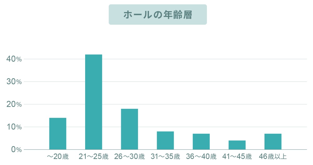 リゾートバイトホールの年齢層