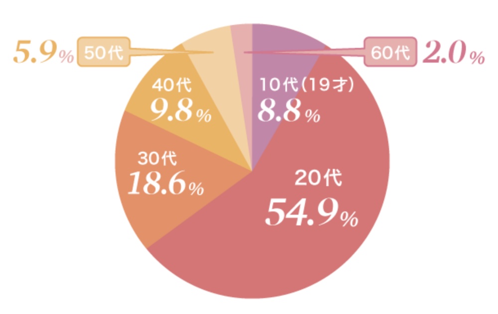 ヒューマニックの年齢層