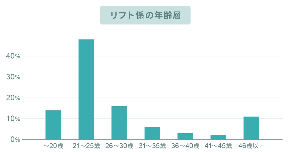 リゾートバイトリフト係の年齢層