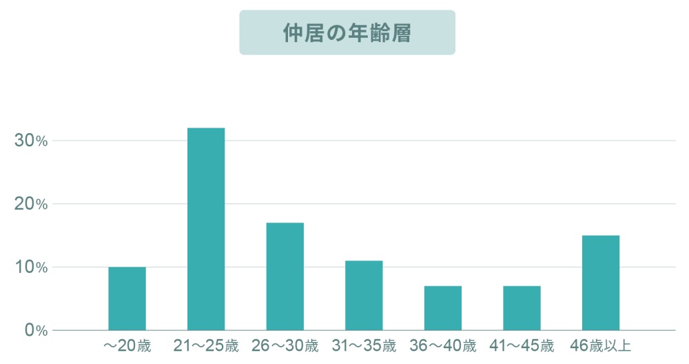 リゾートバイト仲居の年齢層