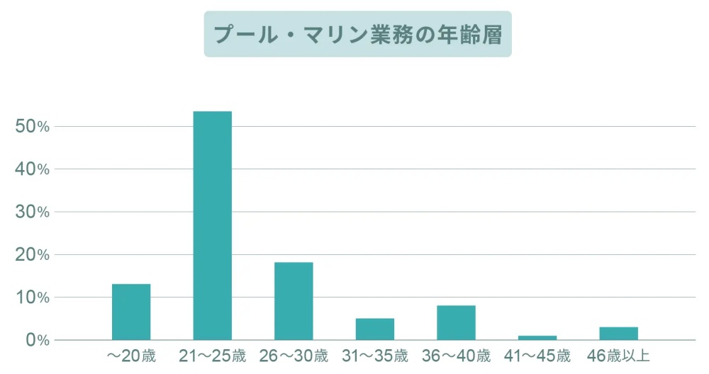 リゾートバイトプール・マリン業務の年齢層