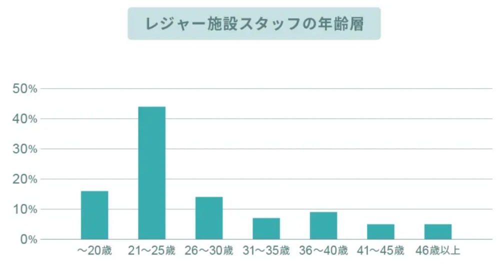 リゾートバイトレジャー施設スタッフの年齢層