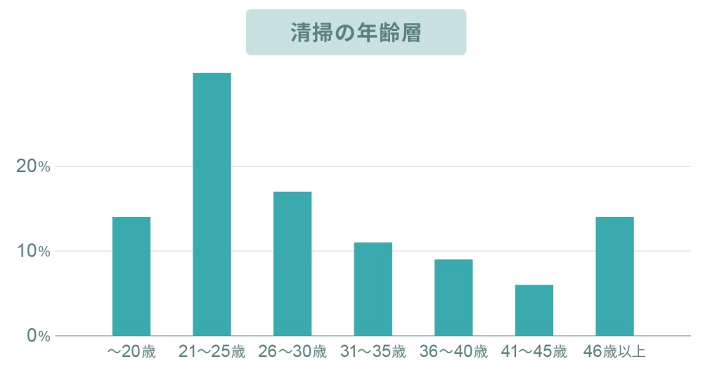 リゾートバイト清掃の年齢層