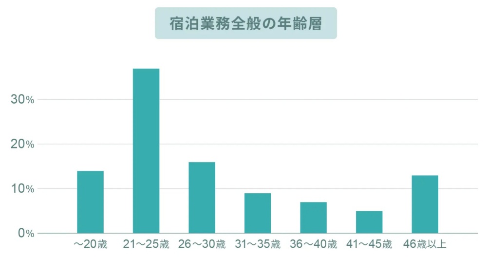 リゾートバイト宿泊業務全般の年齢層