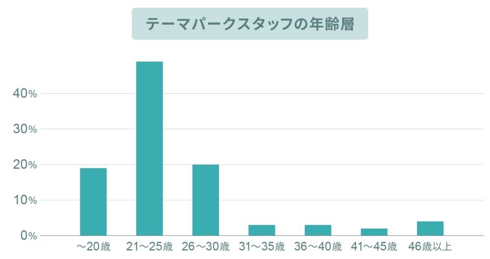 リゾートバイトテーマパークスタッフの年齢層