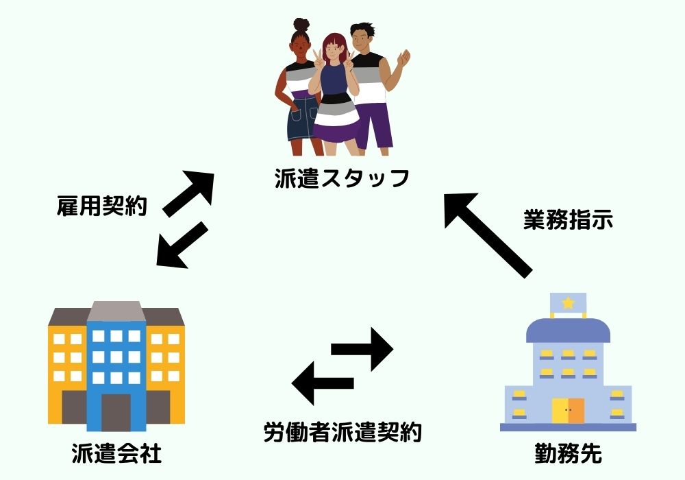 リゾートバイトは派遣と直接雇用どっちが良い？経験者が徹底比較！