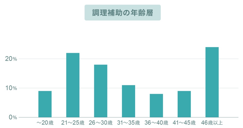 リゾートバイト調理補助の年齢層