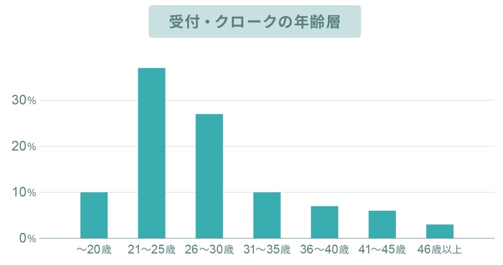 リゾートバイト受付・クロークの年齢層