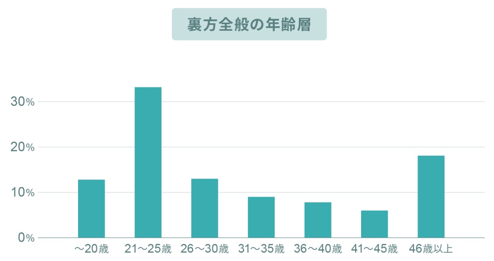 リゾートバイト裏方全般の年齢層