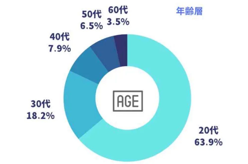 ワクトリの年齢層